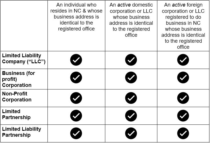 Registered Agent for your North Carolina Business – Who Can be the Registered Agent